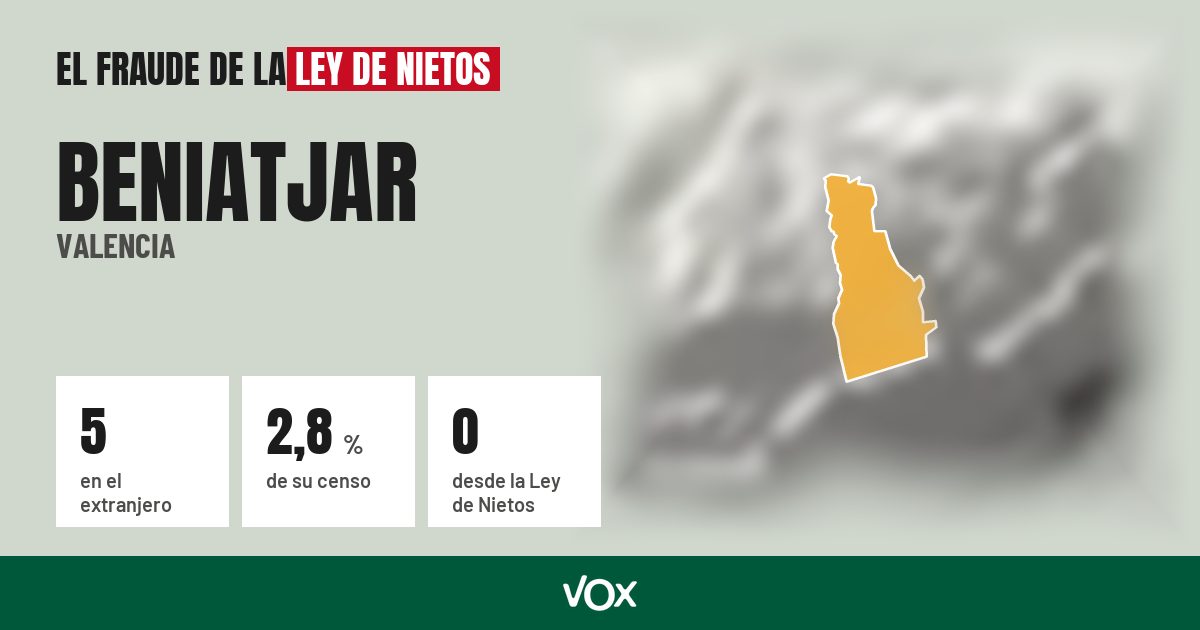 Beniatjar (Valencia): 5 electores en el extranjero, el 2,8 % de su censo