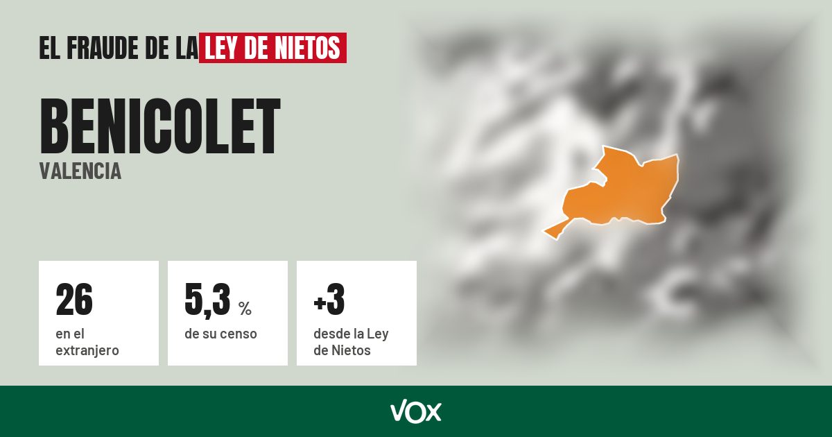 Benicolet (Valencia): 26 electores en el extranjero, el 5,3 % de su censo