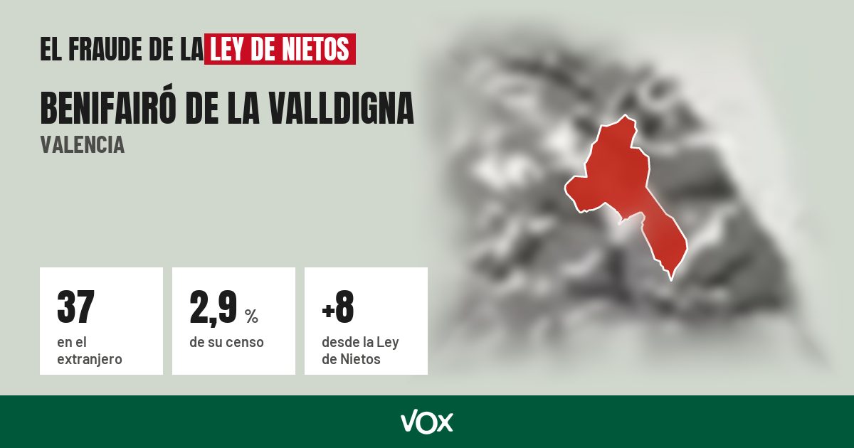 Benifairó de la Valldigna (Valencia): 37 electores en el extranjero, el 2,9 % de su censo