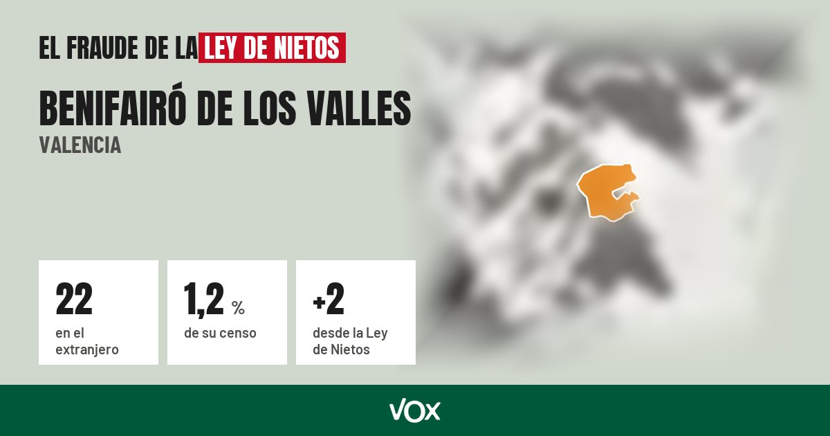 Benifairó de los Valles (Valencia): 22 electores en el extranjero, el 1,2 % de su censo