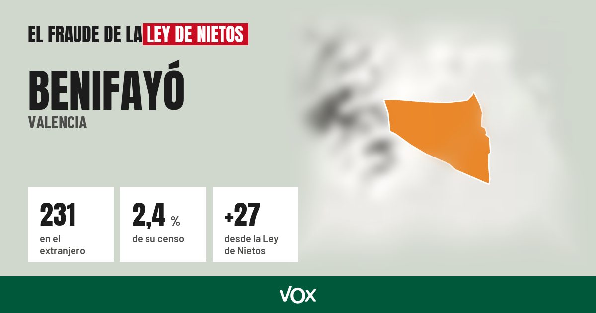 Benifayó (Valencia): 231 electores en el extranjero, el 2,4 % de su censo