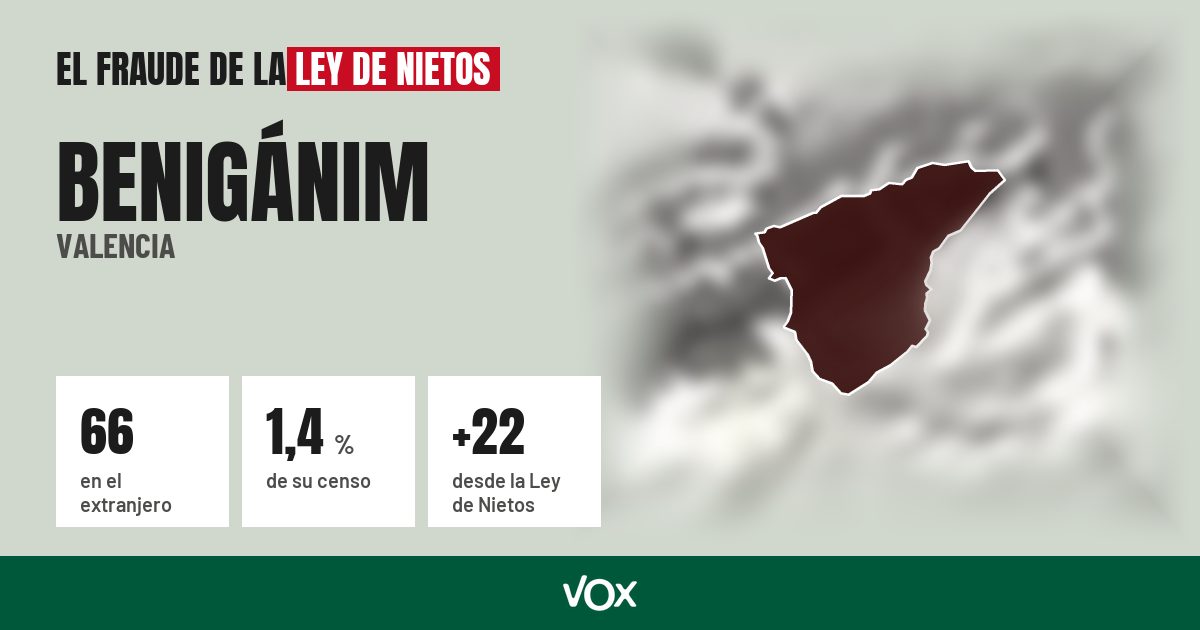Benigánim (Valencia): 66 electores en el extranjero, el 1,4 % de su censo