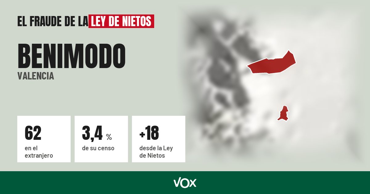 Benimodo (Valencia): 62 electores en el extranjero, el 3,4 % de su censo