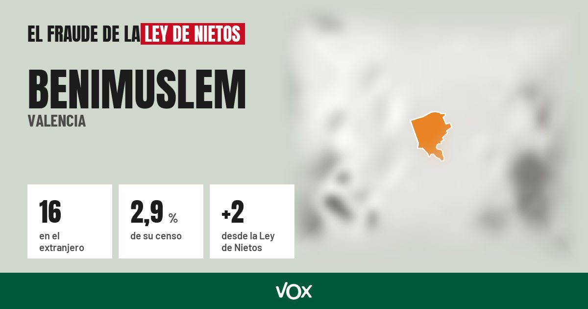 Benimuslem (Valencia): 16 electores en el extranjero, el 2,9 % de su censo
