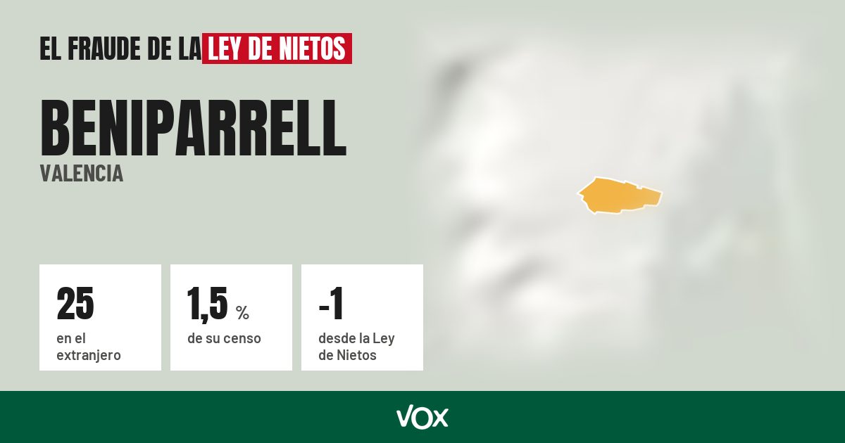 Beniparrell (Valencia): 25 electores en el extranjero, el 1,5 % de su censo