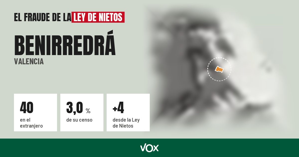 Benirredrá (Valencia): 40 electores en el extranjero, el 3,0 % de su censo