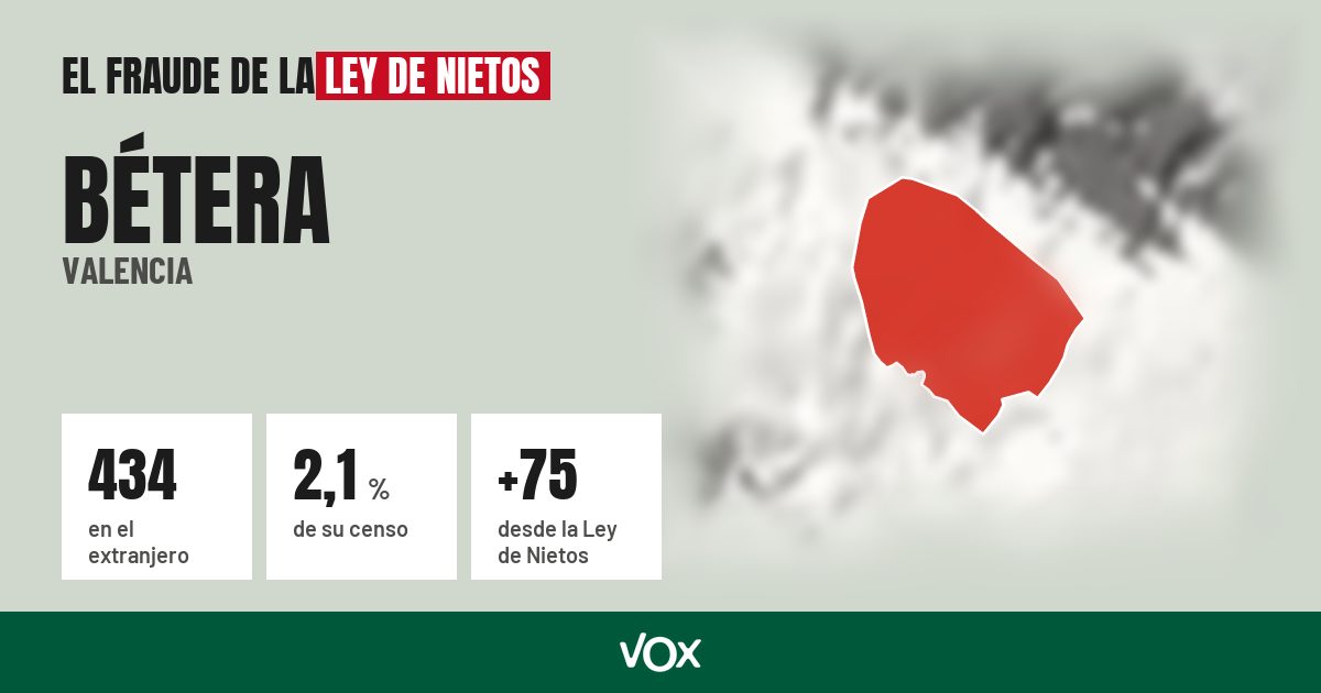 Bétera (Valencia): 434 electores en el extranjero, el 2,1 % de su censo