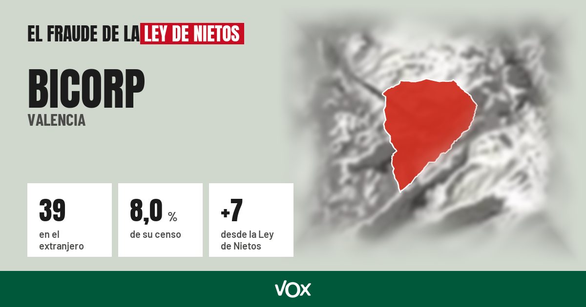 Bicorp (Valencia): 39 electores en el extranjero, el 8,0 % de su censo