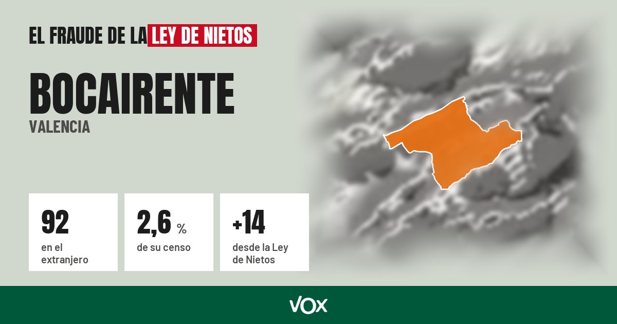 Bocairente (Valencia): 92 electores en el extranjero, el 2,6 % de su censo