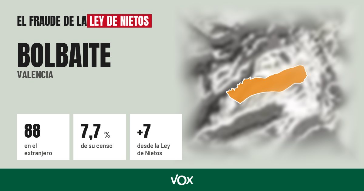 Bolbaite (Valencia): 88 electores en el extranjero, el 7,7 % de su censo