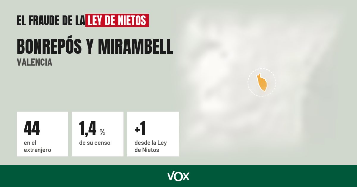 Bonrepós y Mirambell (Valencia): 44 electores en el extranjero, el 1,4 % de su censo