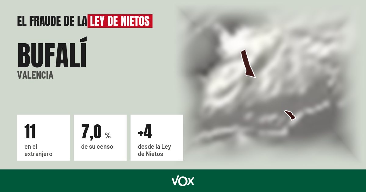 Bufalí (Valencia): 11 electores en el extranjero, el 7,0 % de su censo