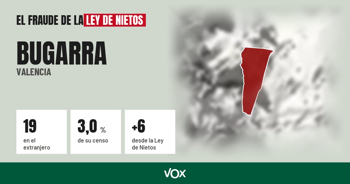 Bugarra (Valencia): 19 electores en el extranjero, el 3,0 % de su censo