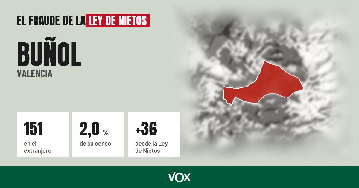 Buñol (Valencia): 151 electores en el extranjero, el 2,0 % de su censo