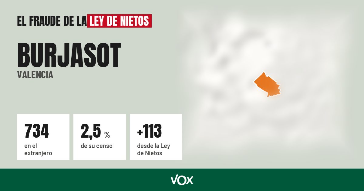 Burjasot (Valencia): 734 electores en el extranjero, el 2,5 % de su censo