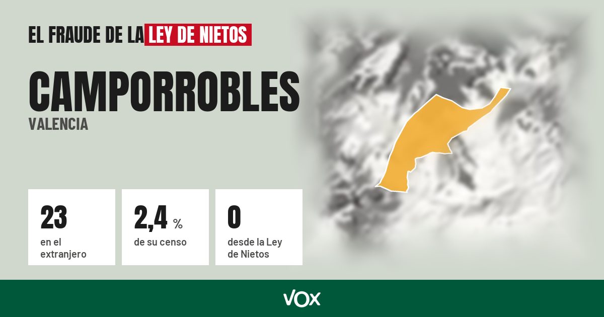 Camporrobles (Valencia): 23 electores en el extranjero, el 2,4 % de su censo