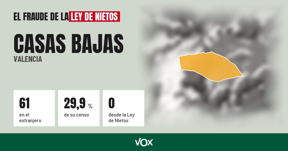 Casas Bajas (Valencia): 61 electores en el extranjero, el 29,9 % de su censo