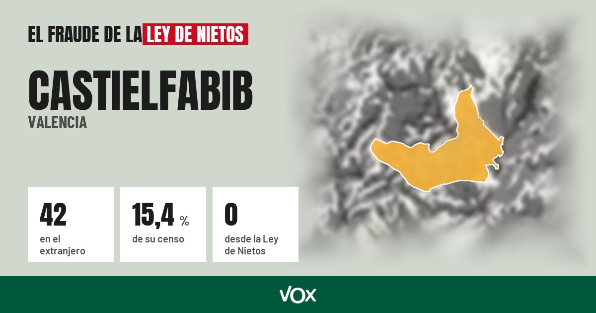 Castielfabib (Valencia): 42 electores en el extranjero, el 15,4 % de su censo