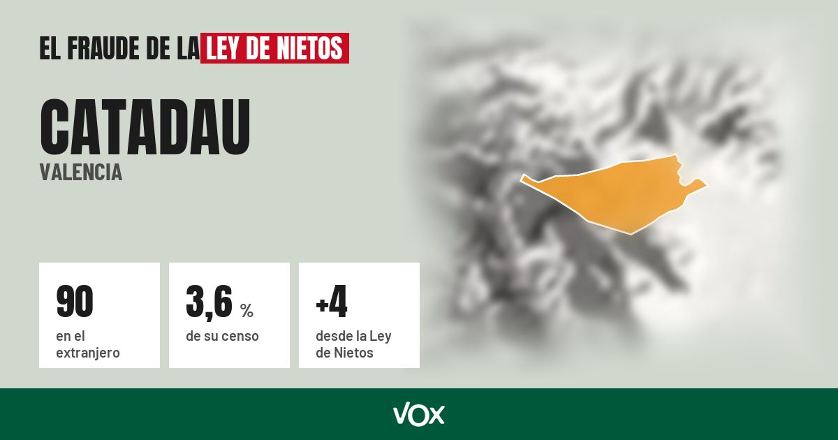 Catadau (Valencia): 90 electores en el extranjero, el 3,6 % de su censo