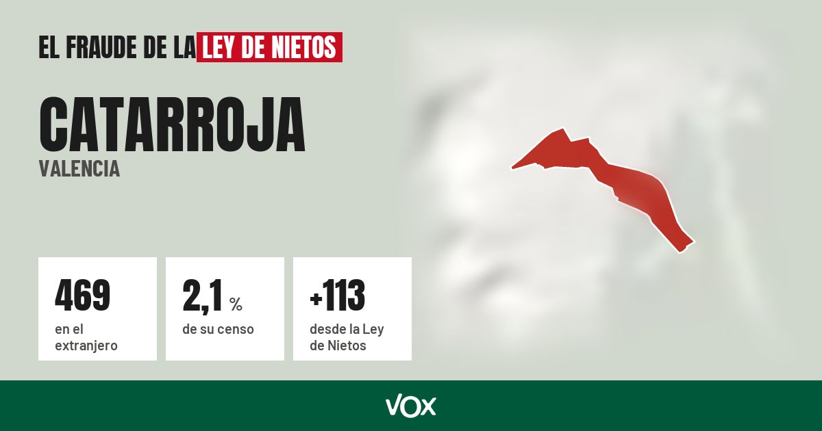 Catarroja (Valencia): 469 electores en el extranjero, el 2,1 % de su censo