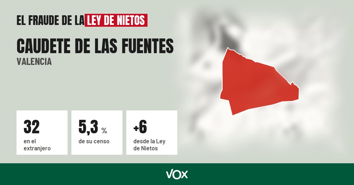 Caudete de las Fuentes (Valencia): 32 electores en el extranjero, el 5,3 % de su censo