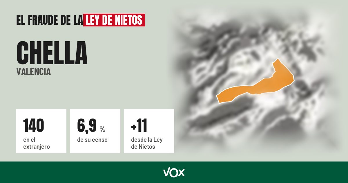 Chella (Valencia): 140 electores en el extranjero, el 6,9 % de su censo