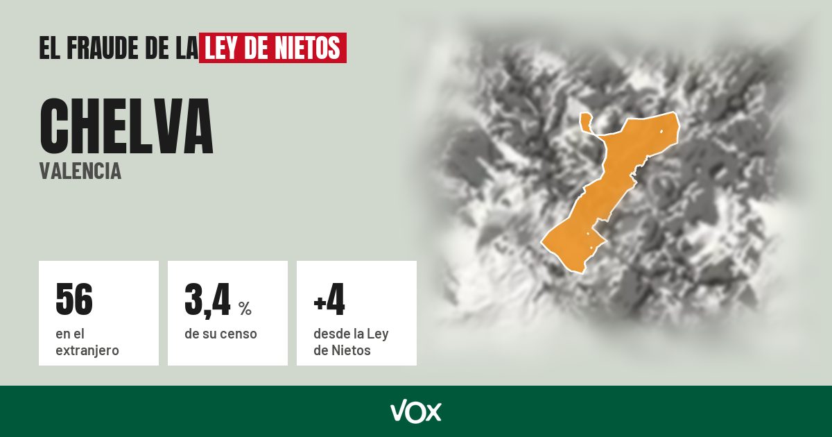 Chelva (Valencia): 56 electores en el extranjero, el 3,4 % de su censo