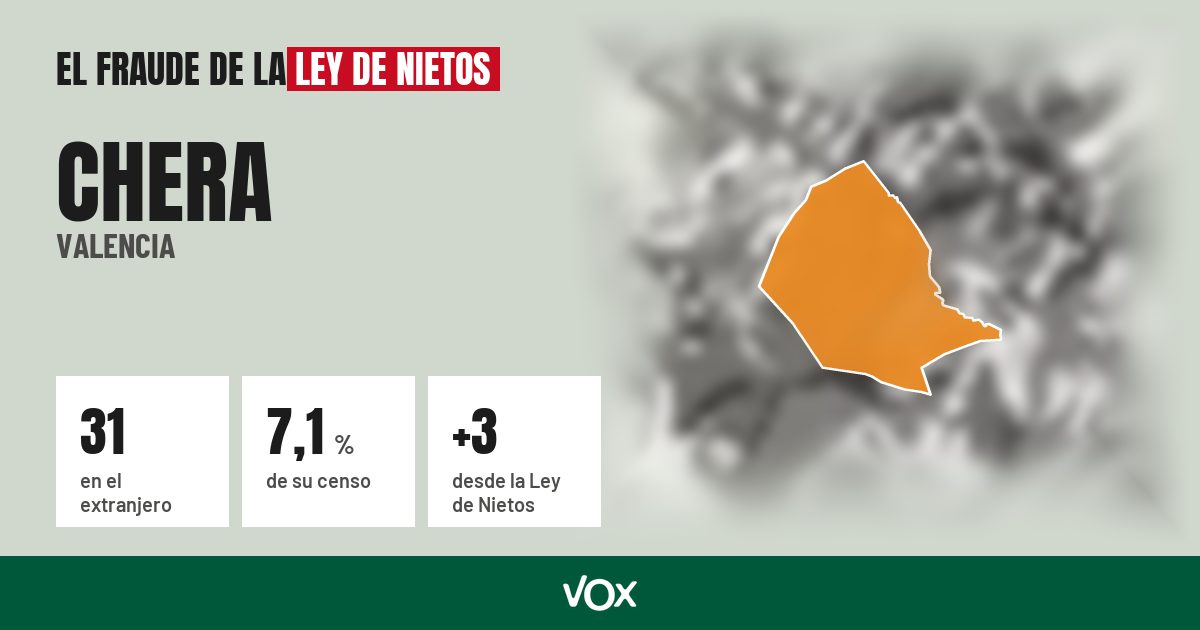 Chera (Valencia): 31 electores en el extranjero, el 7,1 % de su censo