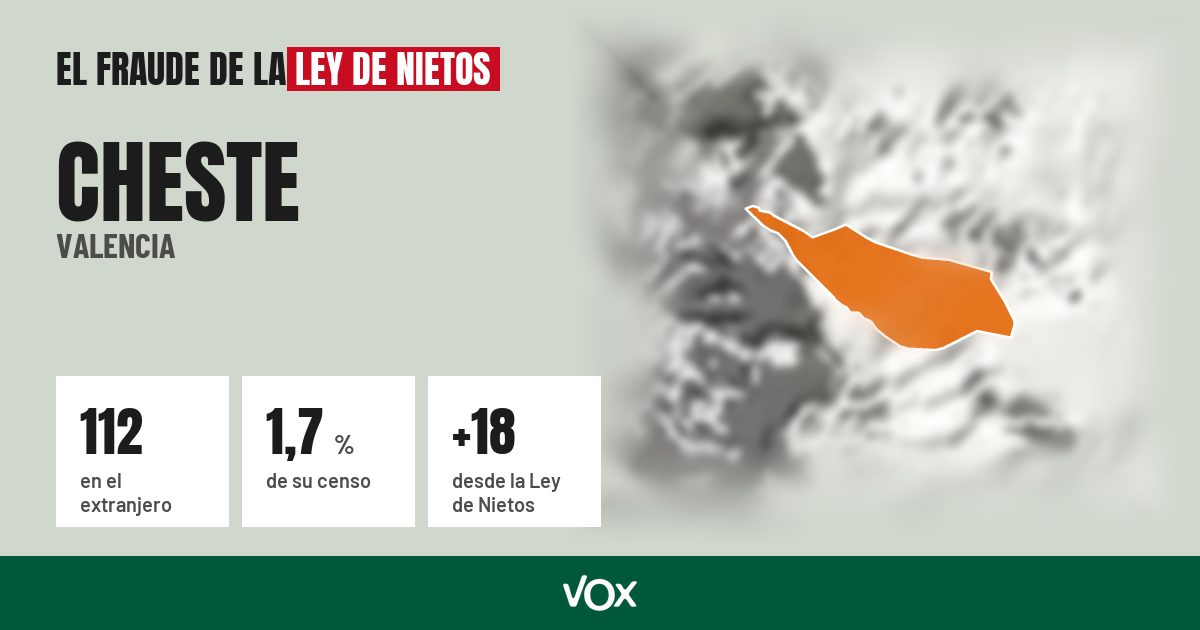 Cheste (Valencia): 112 electores en el extranjero, el 1,7 % de su censo