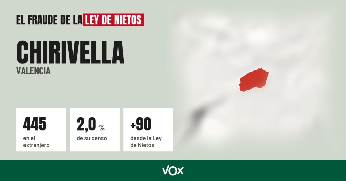 Chirivella (Valencia): 445 electores en el extranjero, el 2,0 % de su censo