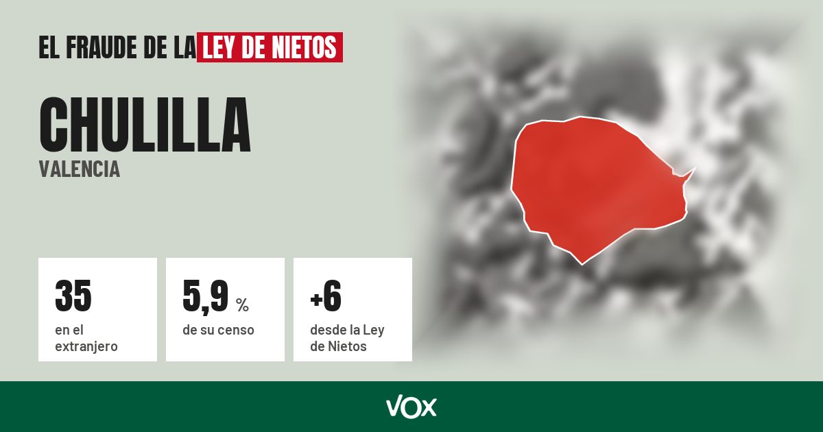 Chulilla (Valencia): 35 electores en el extranjero, el 5,9 % de su censo