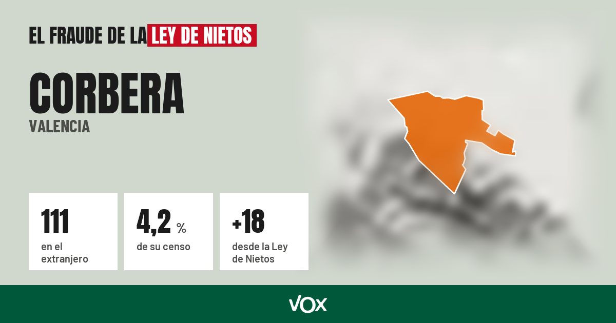 Corbera (Valencia): 111 electores en el extranjero, el 4,2 % de su censo