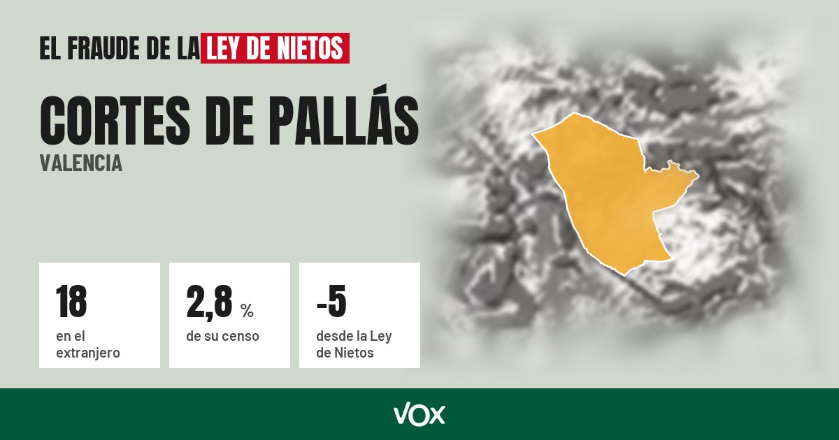 Cortes de Pallás (Valencia): 18 electores en el extranjero, el 2,8 % de su censo