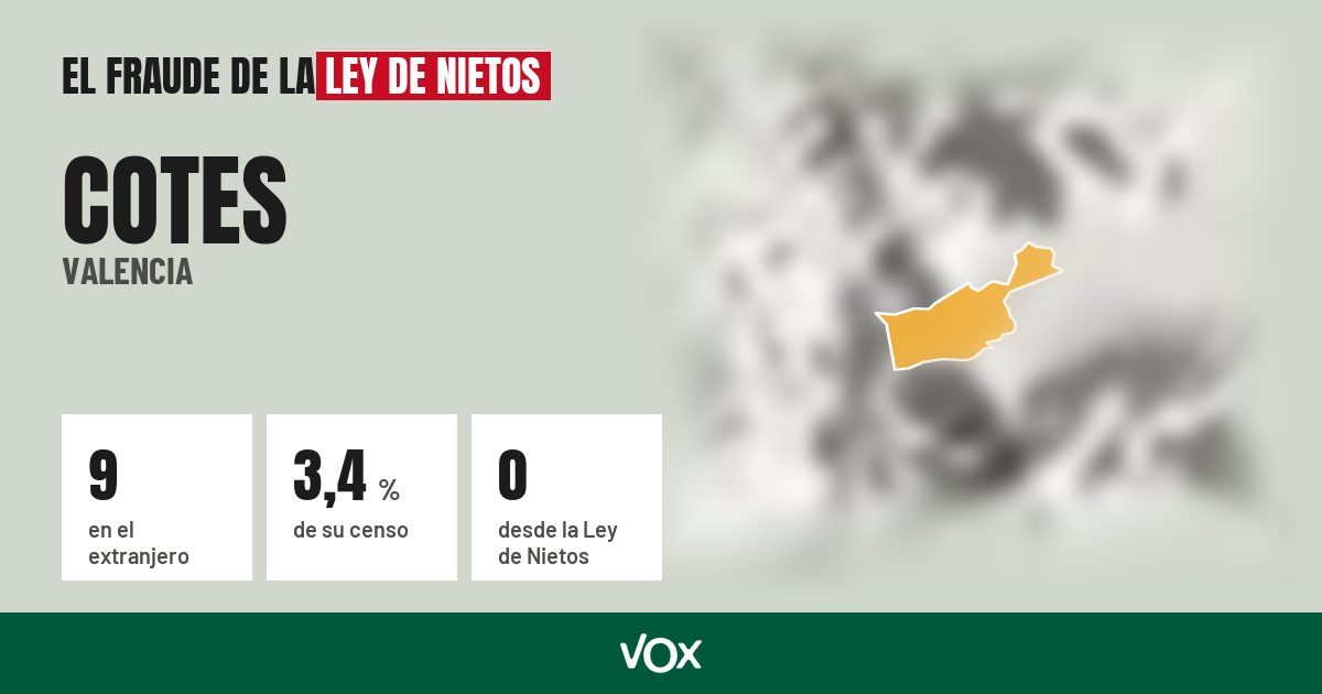 Cotes (Valencia): 9 electores en el extranjero, el 3,4 % de su censo