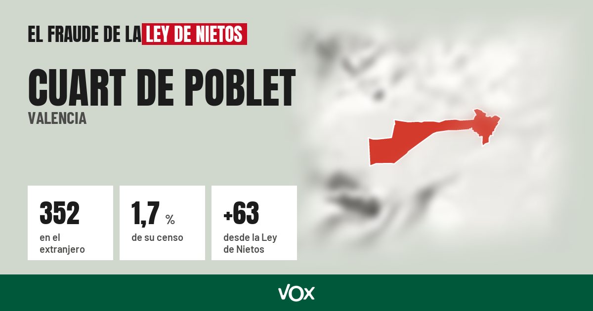 Cuart de Poblet (Valencia): 352 electores en el extranjero, el 1,7 % de su censo
