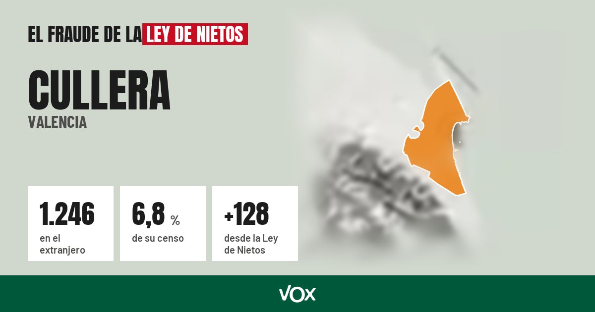 Cullera (Valencia): 1.246 electores en el extranjero, el 6,8 % de su censo