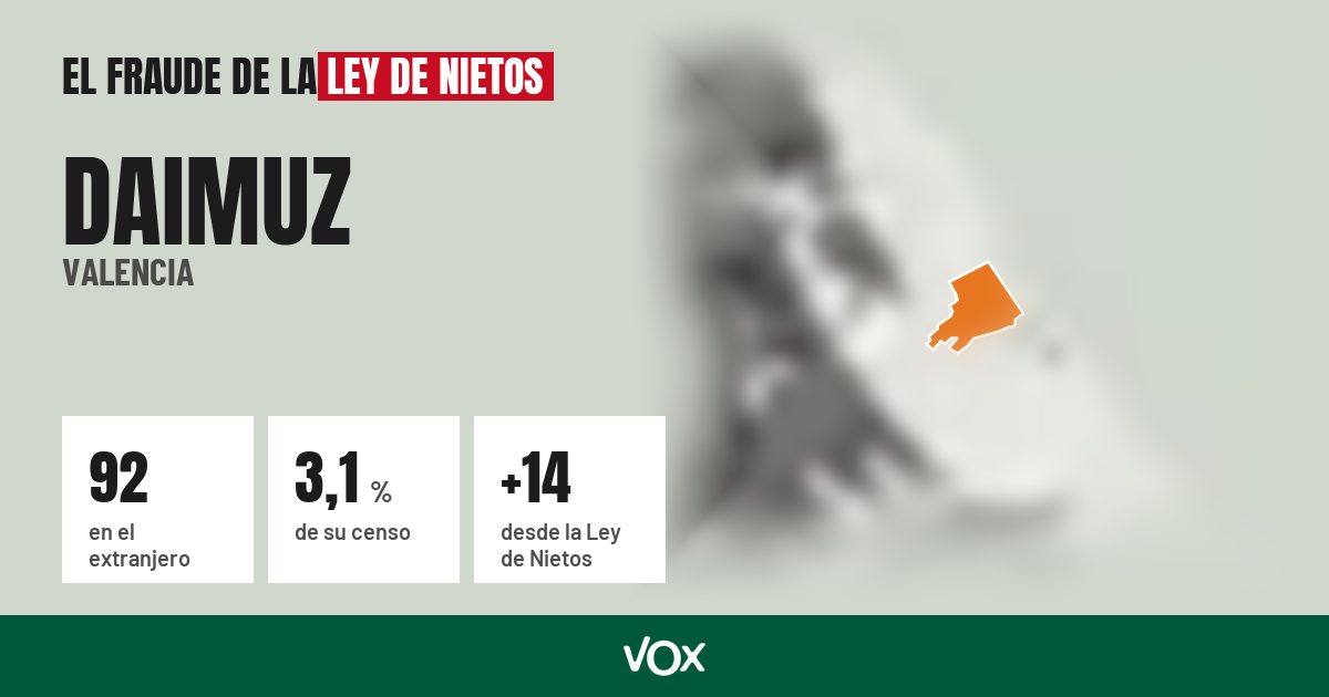 Daimuz (Valencia): 92 electores en el extranjero, el 3,1 % de su censo