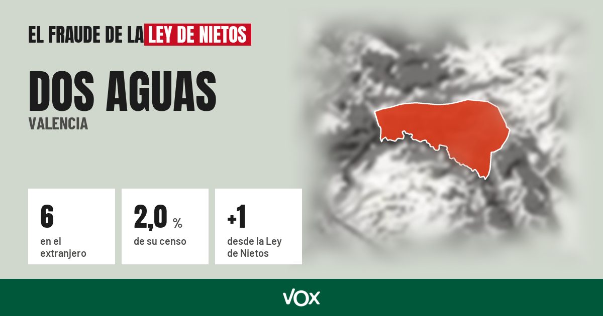 Dos Aguas (Valencia): 6 electores en el extranjero, el 2,0 % de su censo
