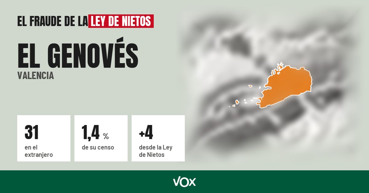 El Genovés (Valencia): 31 electores en el extranjero, el 1,4 % de su censo
