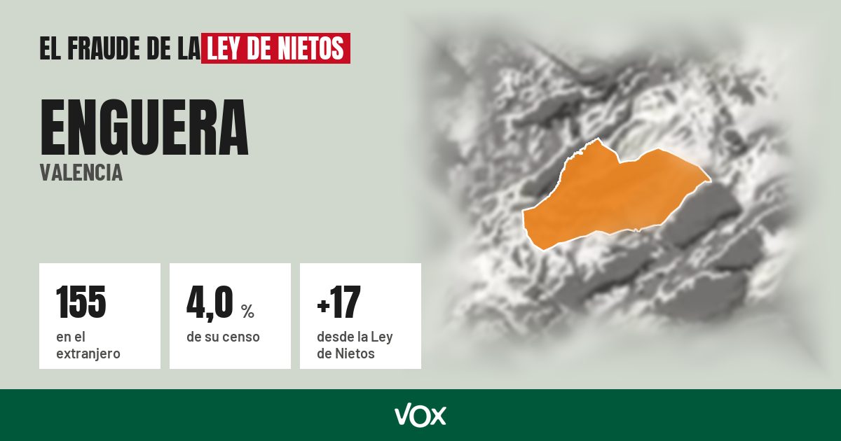 Enguera (Valencia): 155 electores en el extranjero, el 4,0 % de su censo