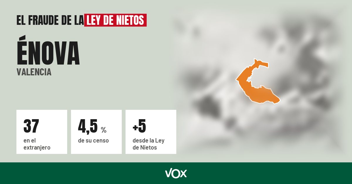 Énova (Valencia): 37 electores en el extranjero, el 4,5 % de su censo