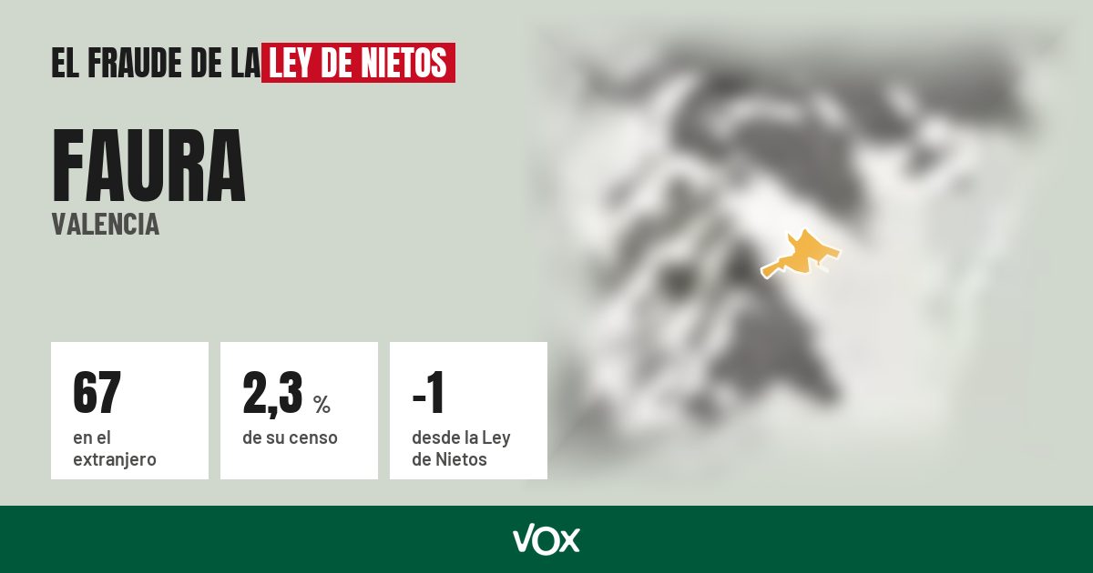 Faura (Valencia): 67 electores en el extranjero, el 2,3 % de su censo