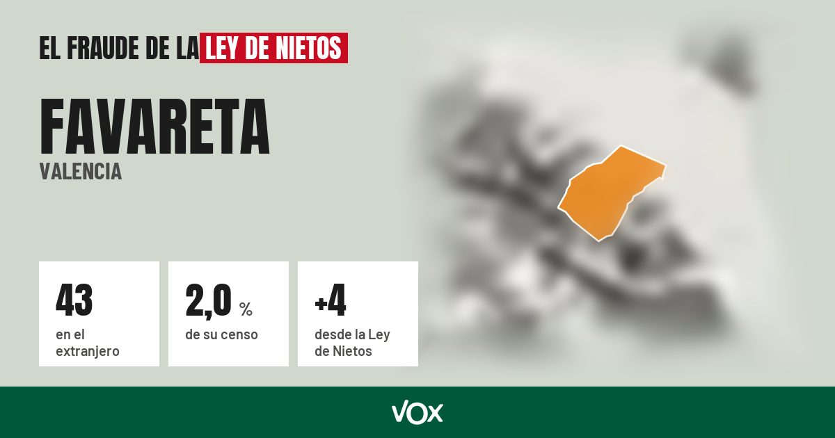 Favareta (Valencia): 43 electores en el extranjero, el 2,0 % de su censo