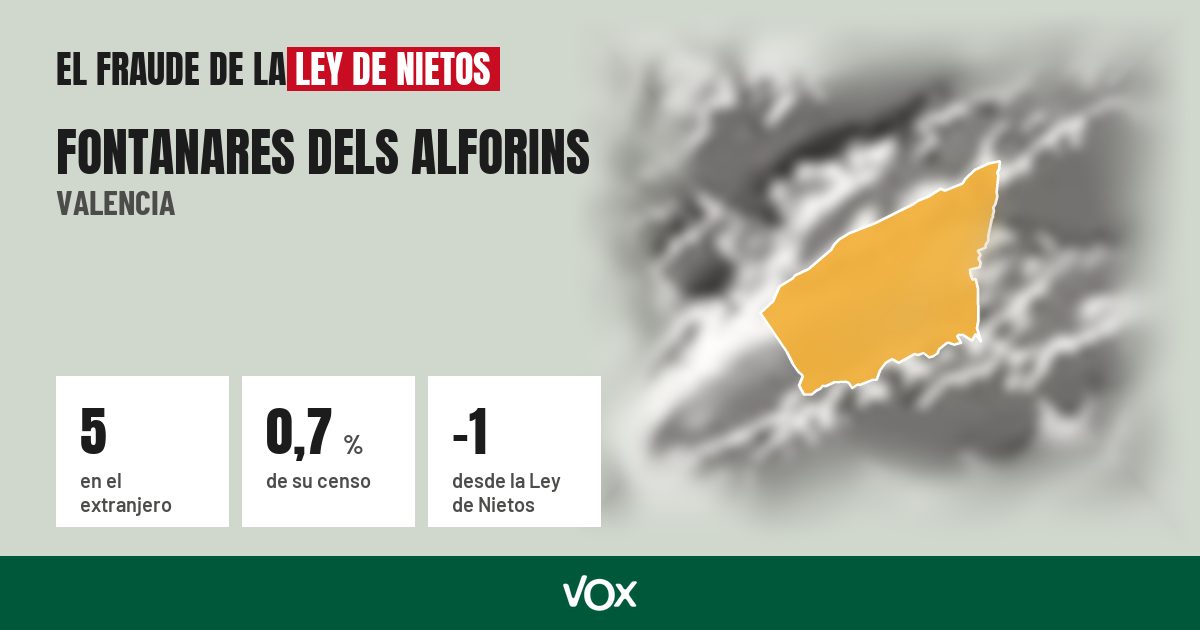 Fontanares dels Alforins (Valencia): 5 electores en el extranjero, el 0,7 % de su censo