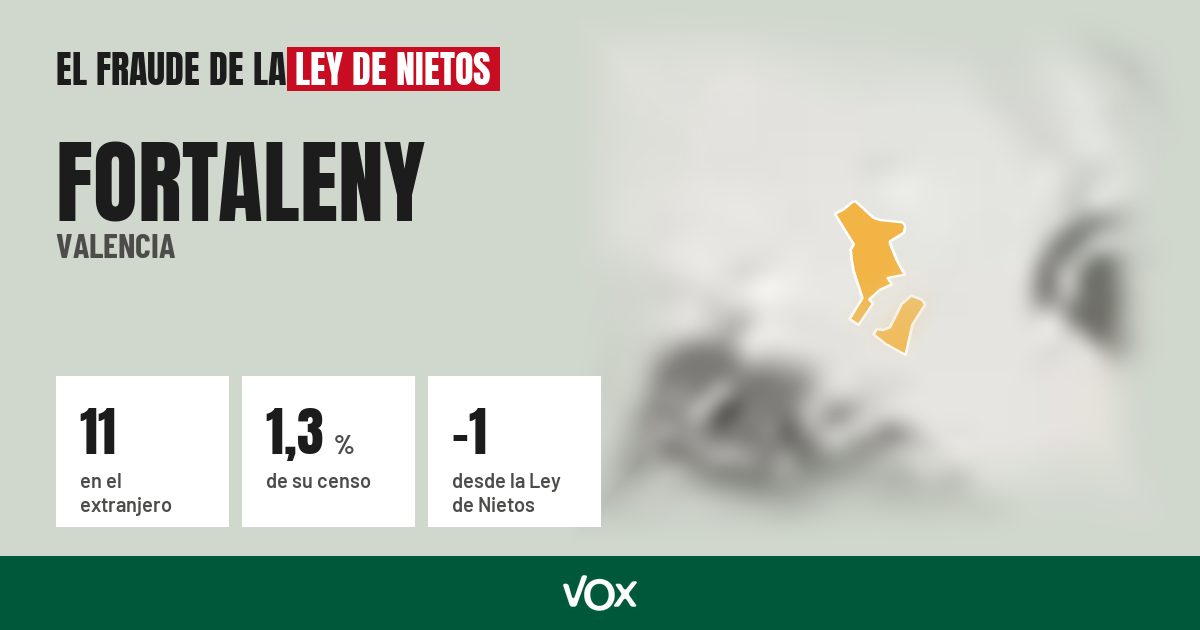 Fortaleny (Valencia): 11 electores en el extranjero, el 1,3 % de su censo