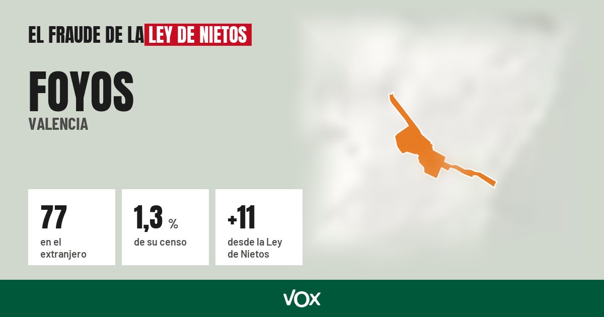 Foyos (Valencia): 77 electores en el extranjero, el 1,3 % de su censo