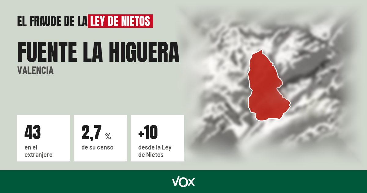 Fuente la Higuera (Valencia): 43 electores en el extranjero, el 2,7 % de su censo