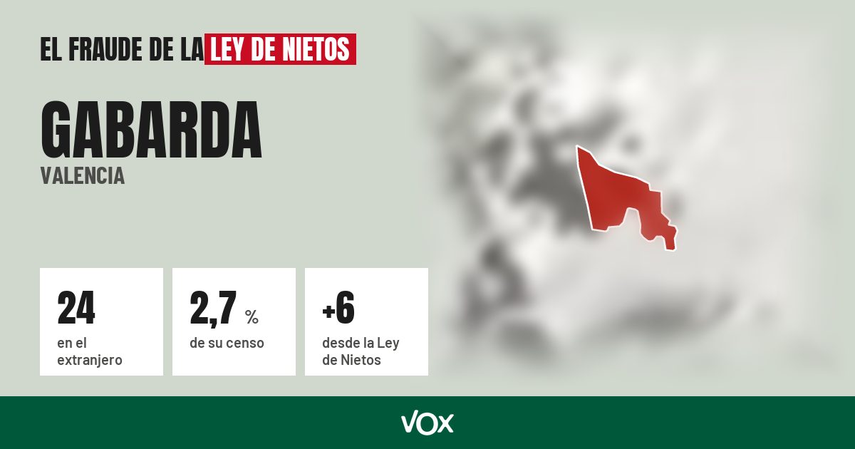 Gabarda (Valencia): 24 electores en el extranjero, el 2,7 % de su censo