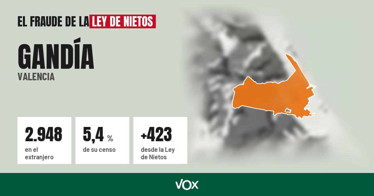 Gandía (Valencia): 2.948 electores en el extranjero, el 5,4 % de su censo