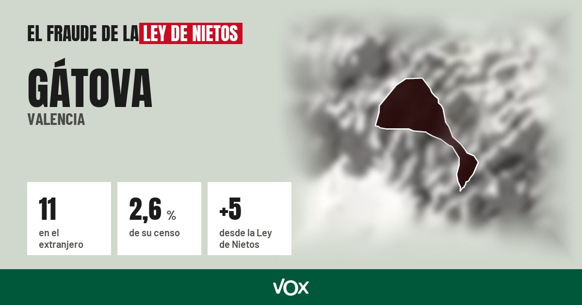 Gátova (Valencia): 11 electores en el extranjero, el 2,6 % de su censo